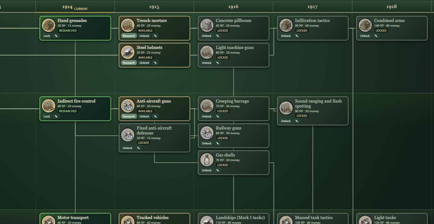 Research tree showing technologies from 1914 to 1918